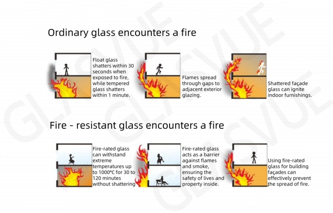The function of fireproof glass